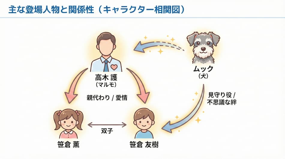 マルモオキテの相関図