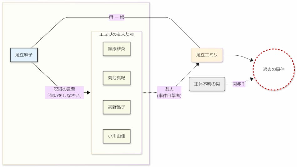 『贖罪』相関図