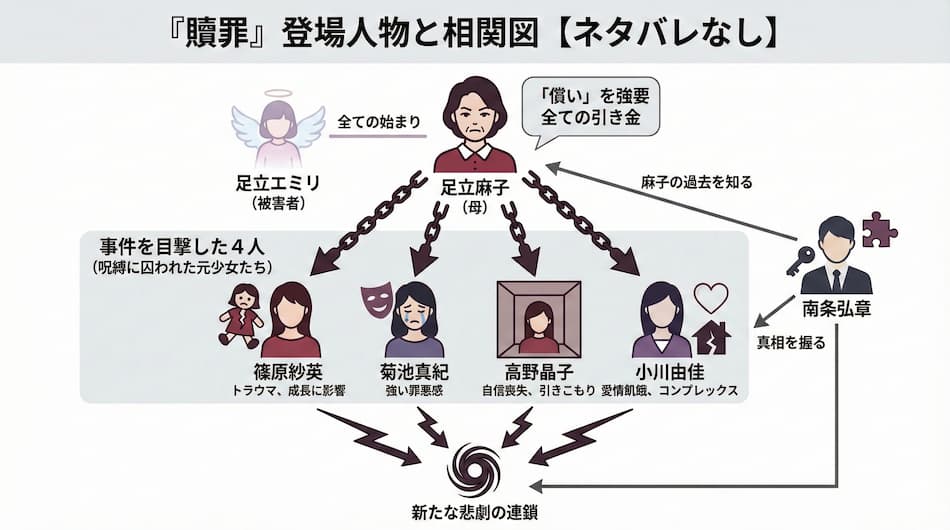 『贖罪』相関図ver3