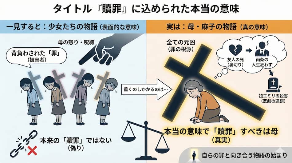 タイトル『贖罪』の意味の図解