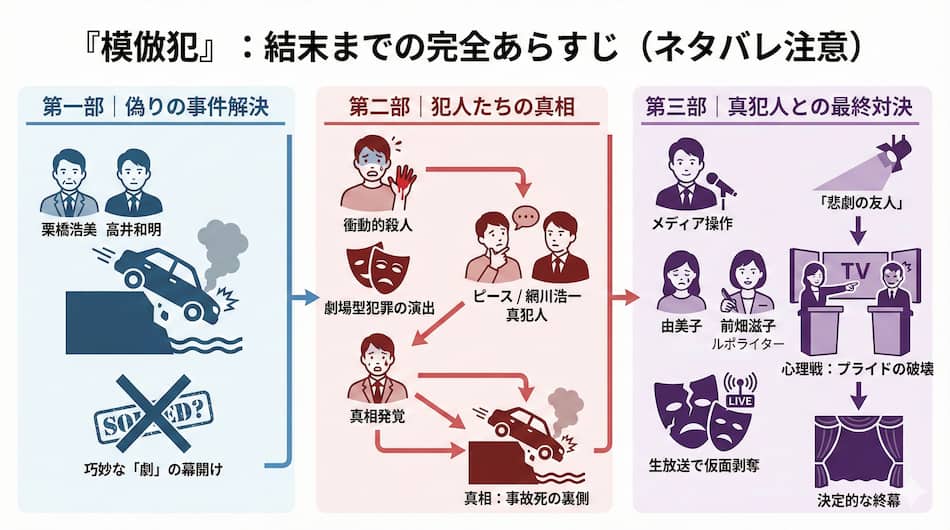 『模倣犯』結末まであらすじ解説図解