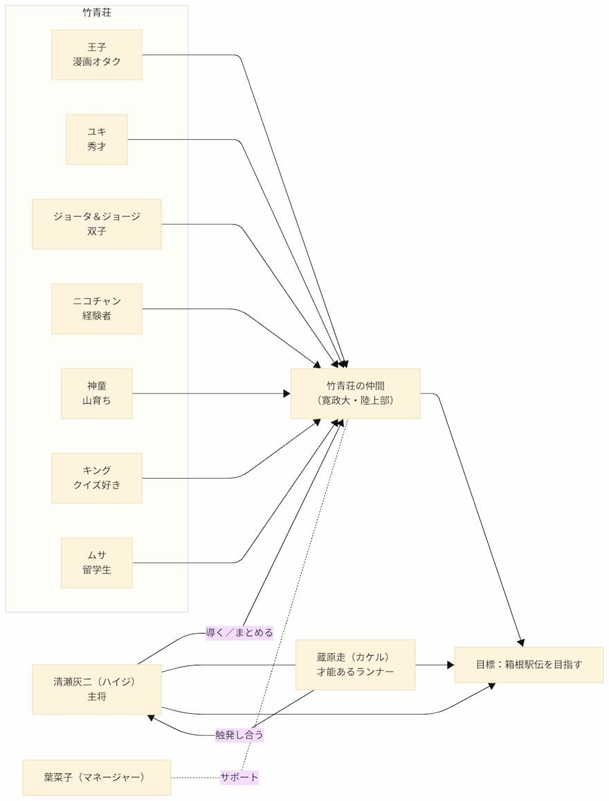 『風が強く吹いている』相関図