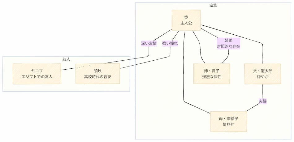 「サラバ!」相関図