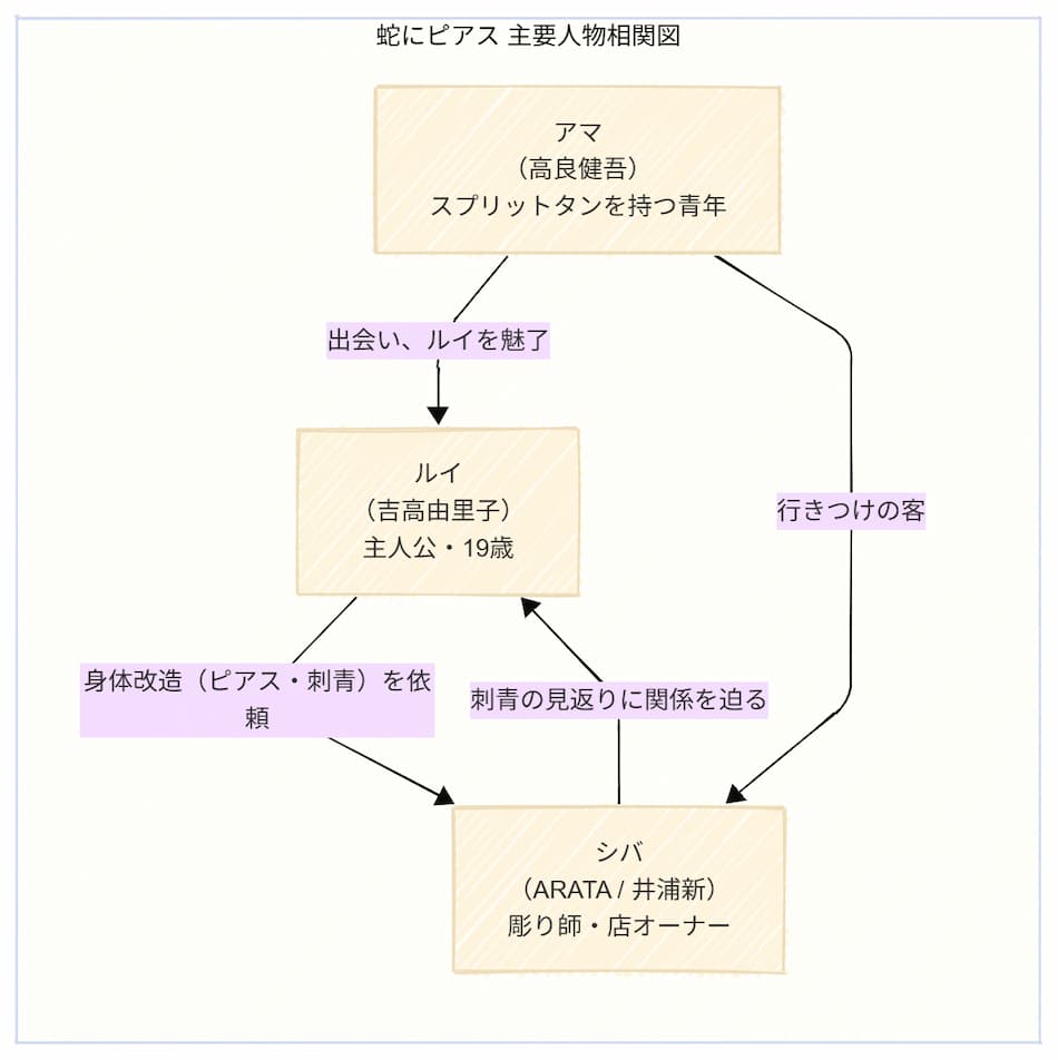 「蛇にピアス」相関図