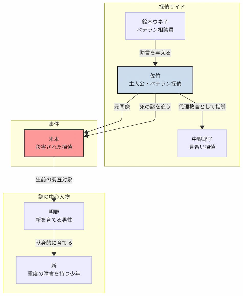 『時には懺悔を』の相関図