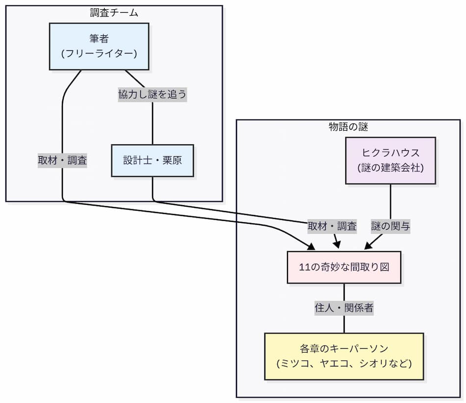 「変な家2」の相関図
