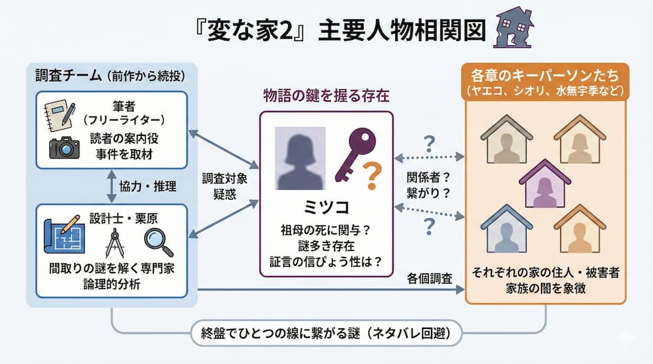 『変な家２』相関図２