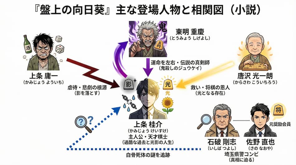 『盤上の向日葵』相関図