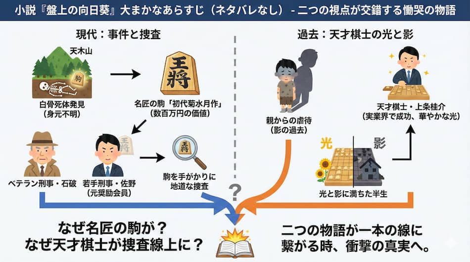 『盤上の向日葵』のあらすじ図解