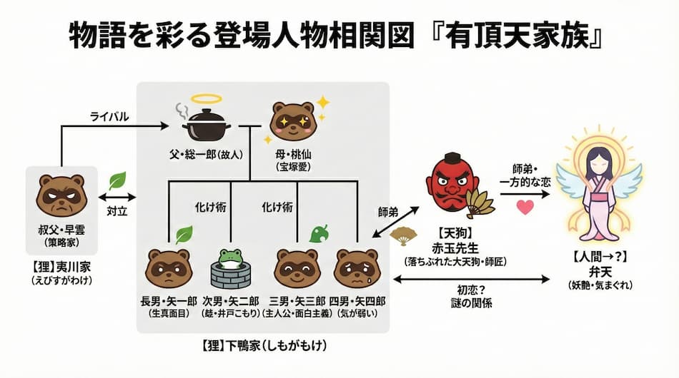 『有頂天家族』相関図