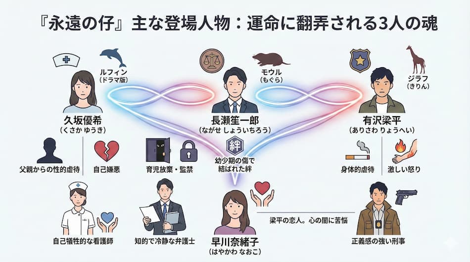 『永遠の仔』相関図