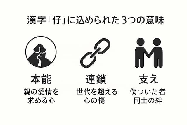 『永遠の仔』のタイトルの意味の図解