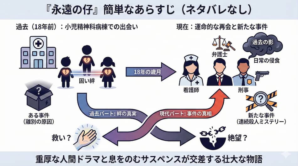 『永遠の仔』簡単あらすじの解説図解