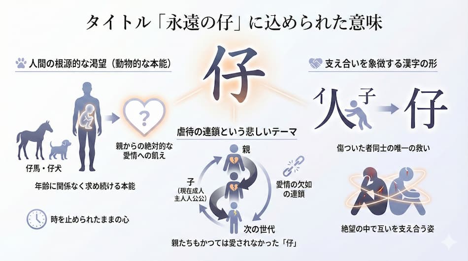 『永遠の仔』タイトルの意味の解説図解