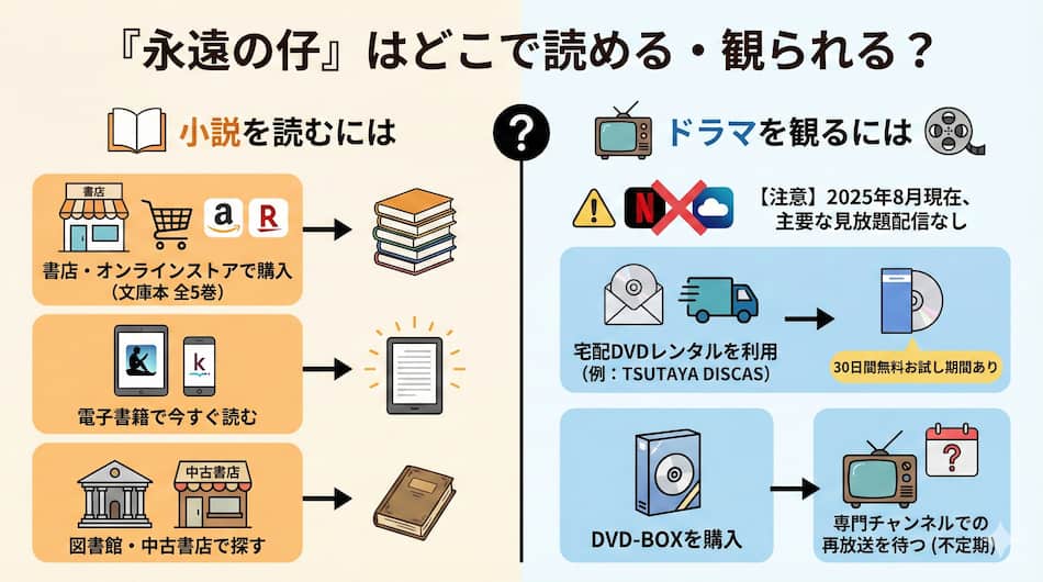 『永遠の仔』は購読・視聴方法の図解