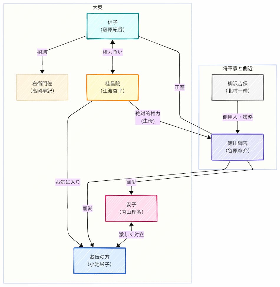 「大奥 華の乱」の相関図2