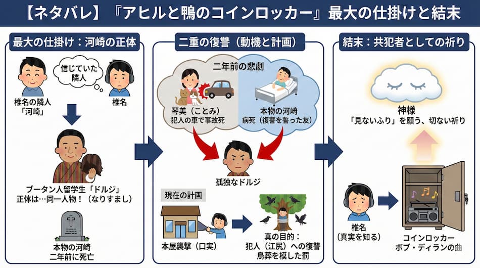 『アヒルと鴨のコインロッカー』詳細あらすじ解説図解