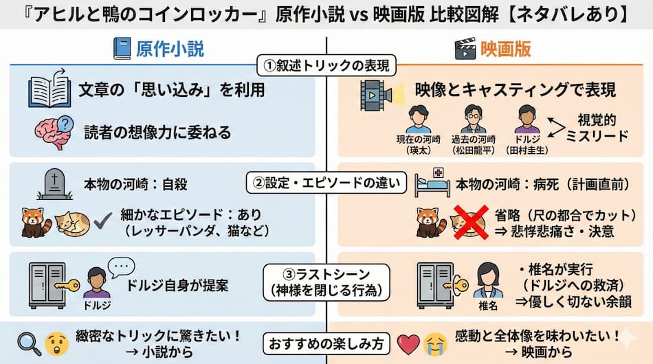 『アヒルと鴨のコインロッカー』小説と映画の比較解説の図解