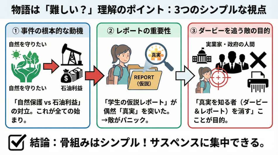 『ペリカン文書』は難しい|理解のポイントの図解