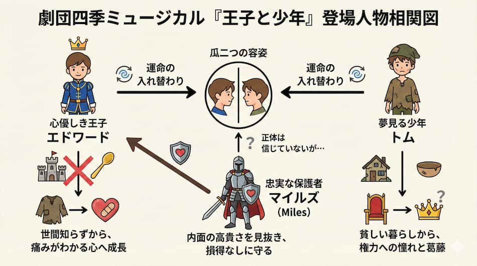 劇団四季『王子と少年』相関図２
