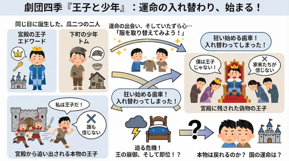 【劇団四季版】「王子と少年」完全あらすじ解説の図解