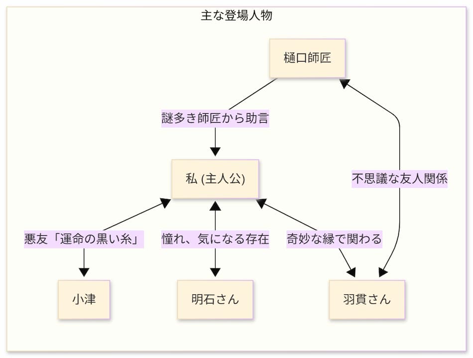 『四畳半神話大系』相関図
