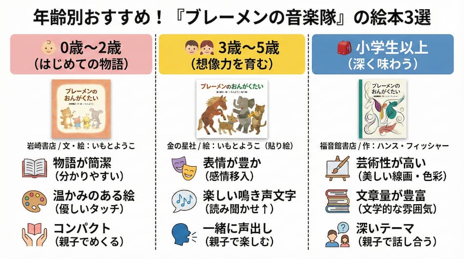 『ブレーメンの音楽隊』おすすめ絵本の解説図解