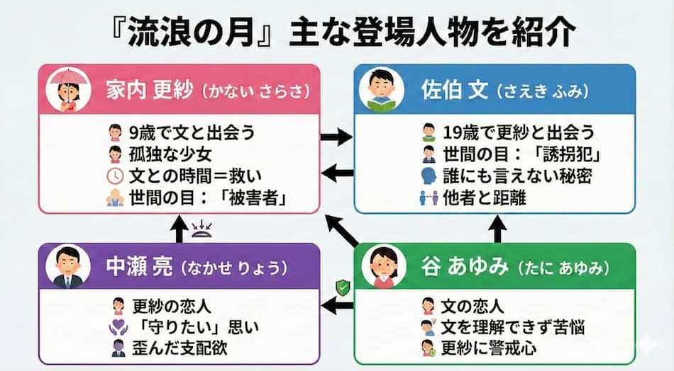 「流浪の月」相関図