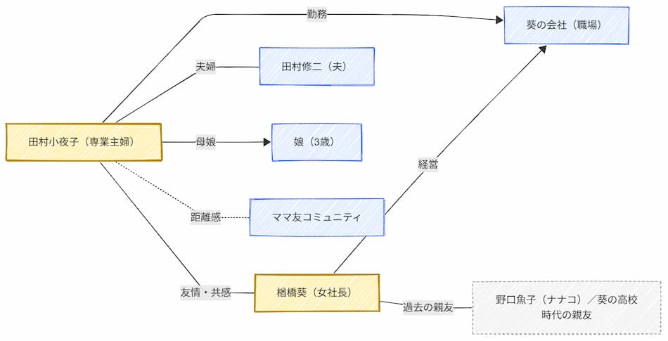 「対岸の彼女」の相関図