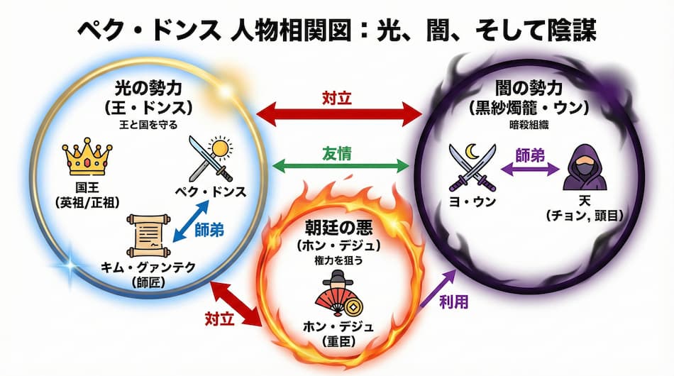ペク・ドンスの相関図