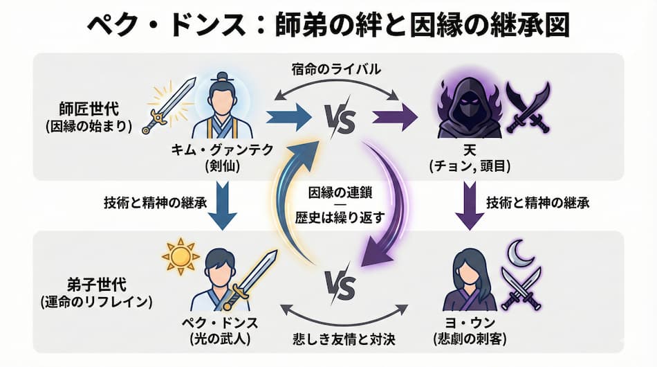 . ペク・ドンス：師弟絆と因縁の継承図の図解