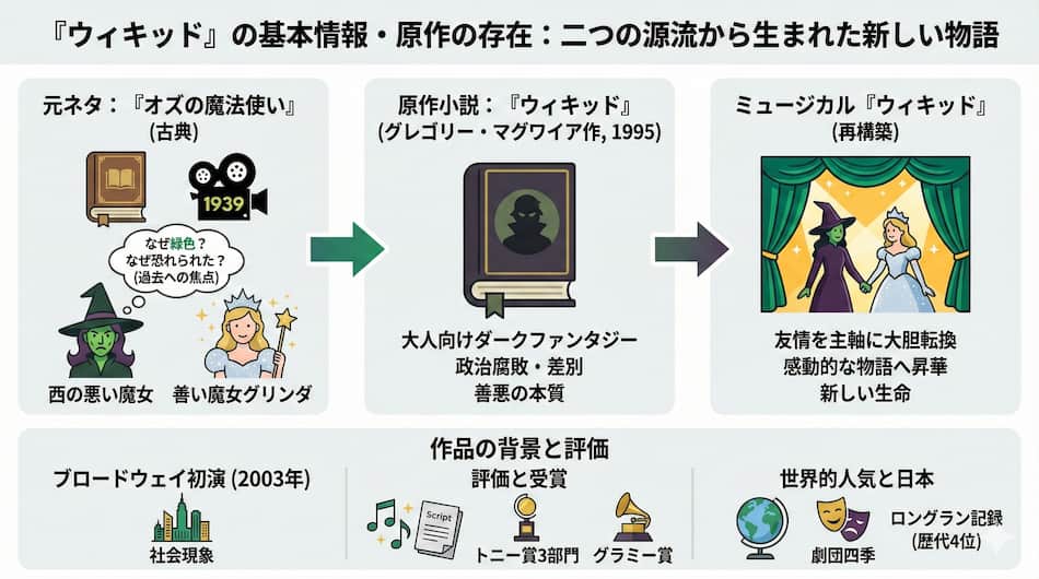 ミュージカル『ウィキッド』の基本情報の図解