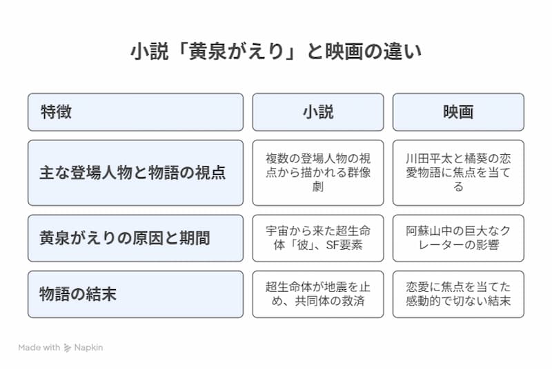 「黄泉がえり」小説と映画の違いの図解