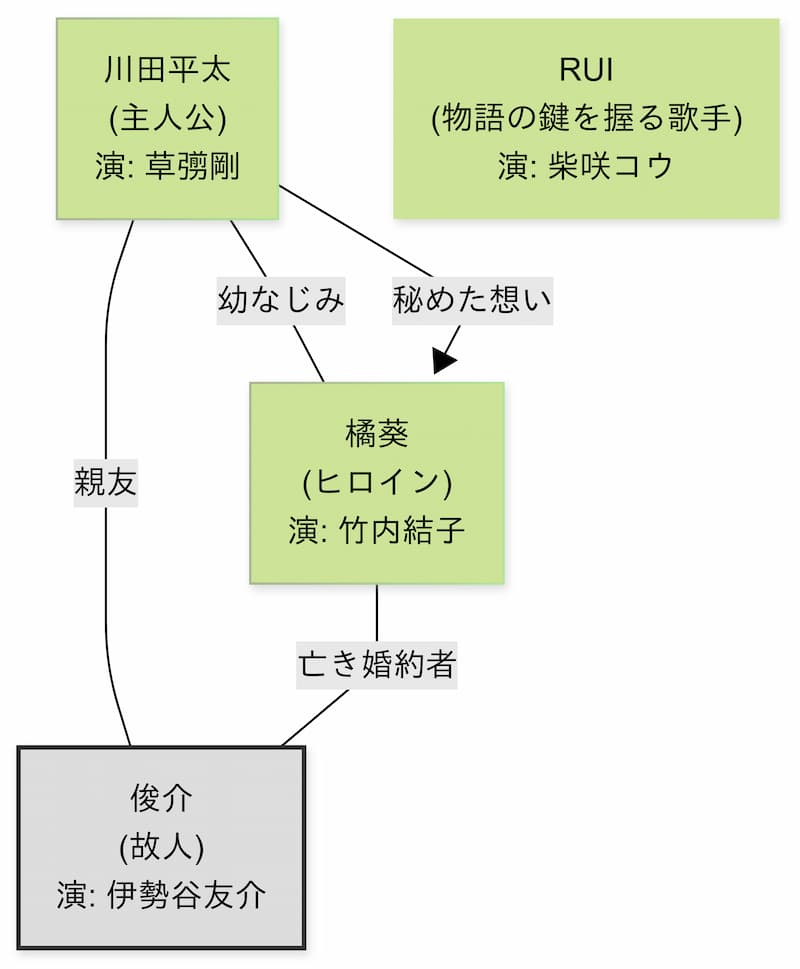 「黄泉がえり」相関図